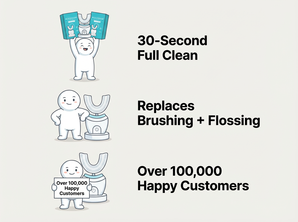 30-Second Full Clean · Replaces Brushing + Flossing · Over 100,000 Happy Customers